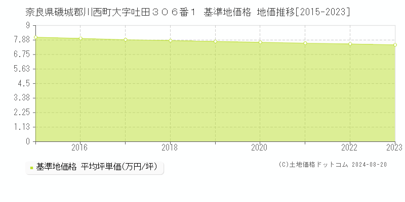 奈良県磯城郡川西町大字吐田３０６番１ 基準地価格 地価推移[2015-2023]