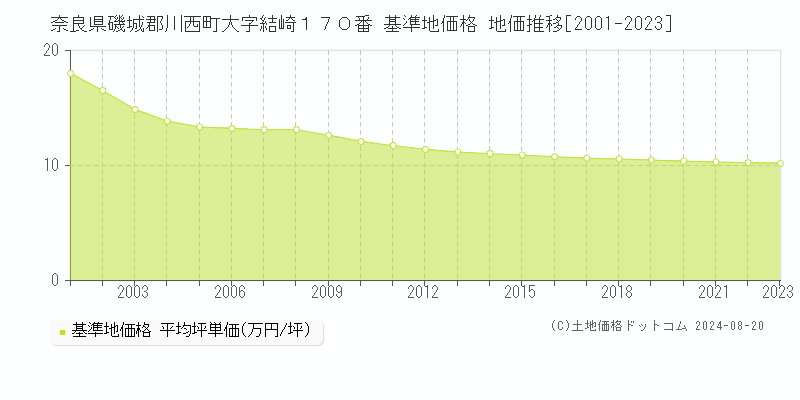 奈良県磯城郡川西町大字結崎１７０番 基準地価格 地価推移[2001-2023]