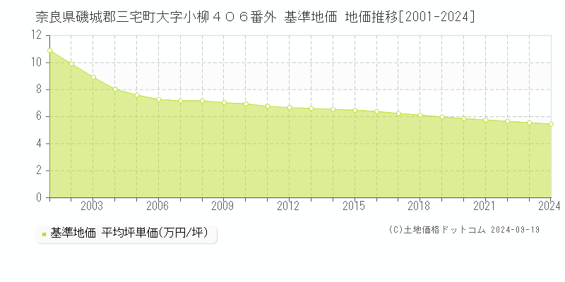 奈良県磯城郡三宅町大字小柳４０６番外 基準地価 地価推移[2001-2024]