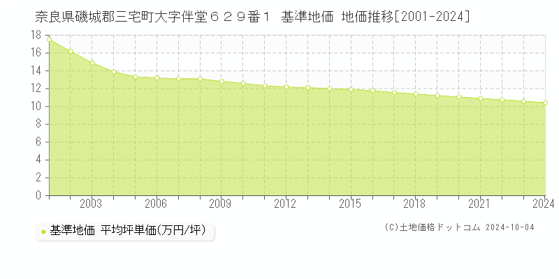 奈良県磯城郡三宅町大字伴堂６２９番１ 基準地価 地価推移[2001-2024]