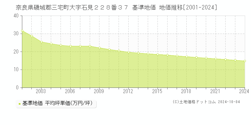 奈良県磯城郡三宅町大字石見２２８番３７ 基準地価 地価推移[2001-2024]