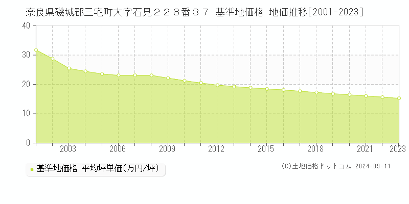 奈良県磯城郡三宅町大字石見２２８番３７ 基準地価格 地価推移[2001-2023]