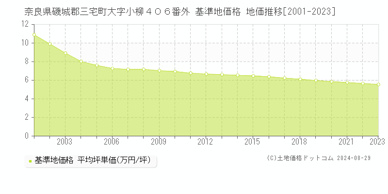 奈良県磯城郡三宅町大字小柳４０６番外 基準地価格 地価推移[2001-2023]