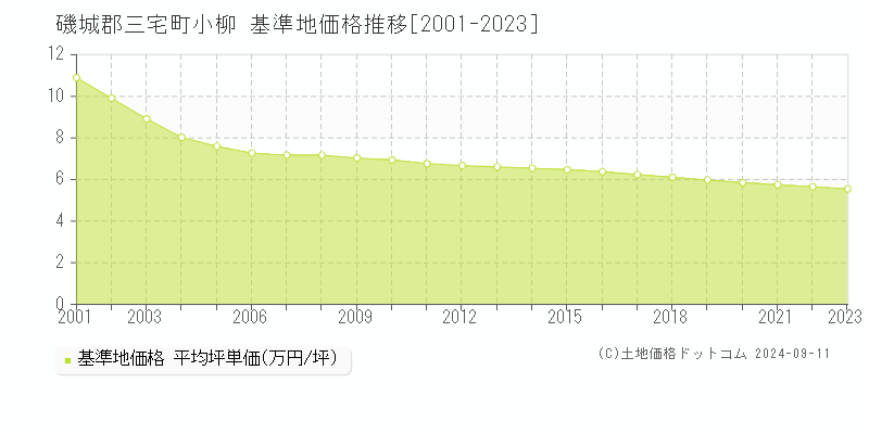 小柳(磯城郡三宅町)の基準地価格推移グラフ(坪単価)[2001-2023年]