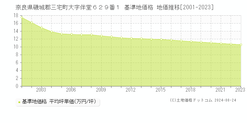 奈良県磯城郡三宅町大字伴堂６２９番１ 基準地価格 地価推移[2001-2023]