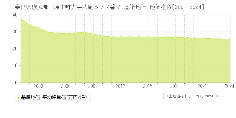 奈良県磯城郡田原本町大字八尾５７７番７ 基準地価 地価推移[2001-2024]