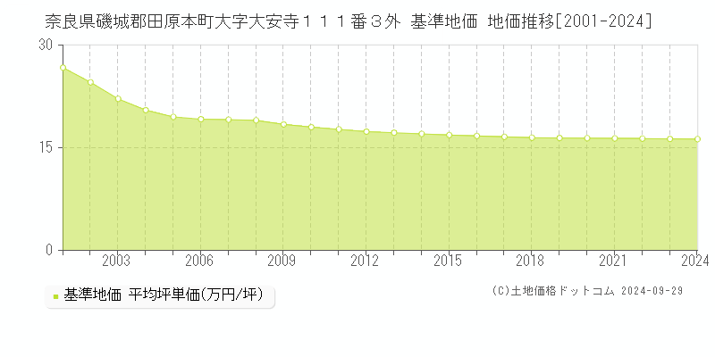 奈良県磯城郡田原本町大字大安寺１１１番３外 基準地価 地価推移[2001-2024]