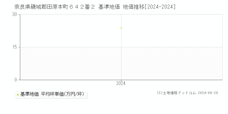 奈良県磯城郡田原本町６４２番２ 基準地価 地価推移[2024-2024]