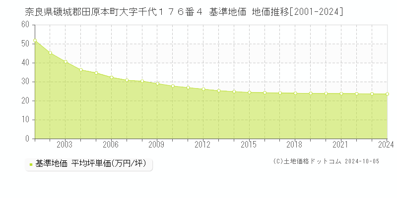 奈良県磯城郡田原本町大字千代１７６番４ 基準地価 地価推移[2001-2024]