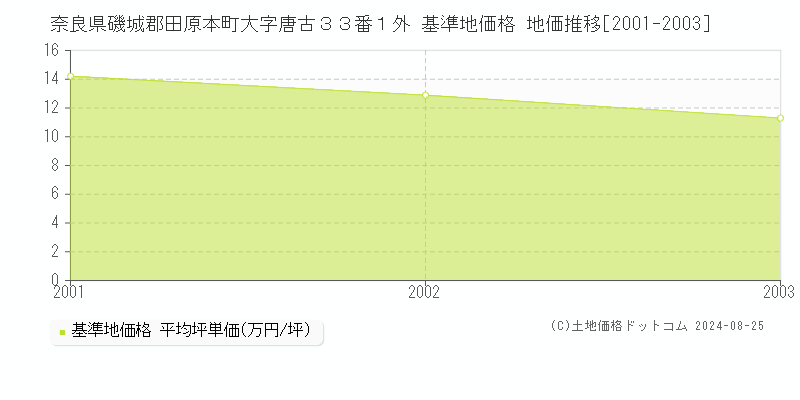 奈良県磯城郡田原本町大字唐古３３番１外 基準地価格 地価推移[2001-2003]