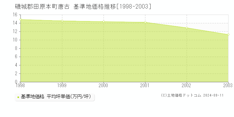 唐古(磯城郡田原本町)の基準地価格推移グラフ(坪単価)[1998-2003年]