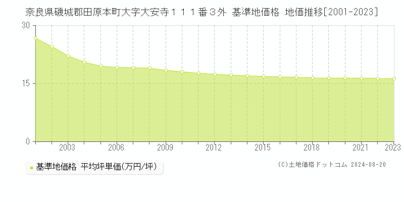 奈良県磯城郡田原本町大字大安寺１１１番３外 基準地価格 地価推移[2001-2023]