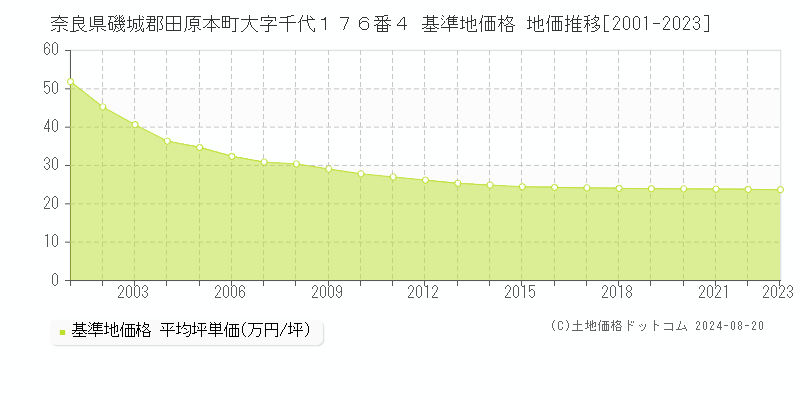 奈良県磯城郡田原本町大字千代１７６番４ 基準地価格 地価推移[2001-2023]