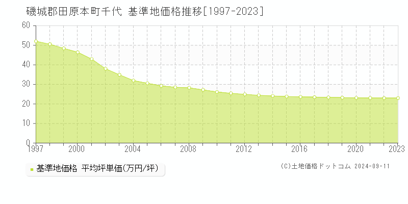 千代(磯城郡田原本町)の基準地価格推移グラフ(坪単価)[1997-2023年]