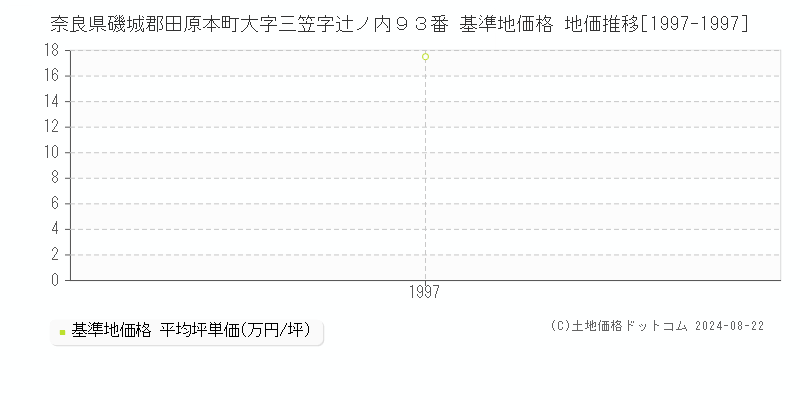 奈良県磯城郡田原本町大字三笠字辻ノ内９３番 基準地価格 地価推移[1997-1997]