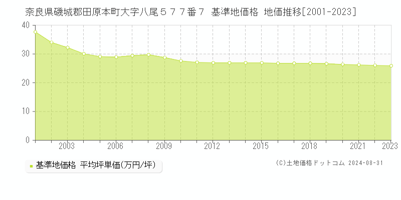 奈良県磯城郡田原本町大字八尾５７７番７ 基準地価格 地価推移[2001-2023]