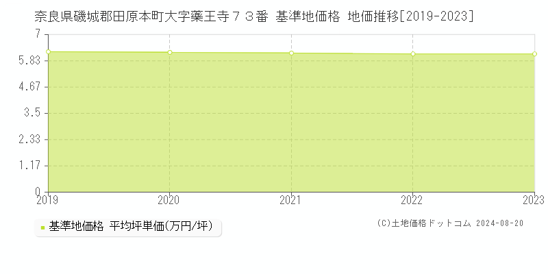 奈良県磯城郡田原本町大字藥王寺７３番 基準地価格 地価推移[2019-2023]