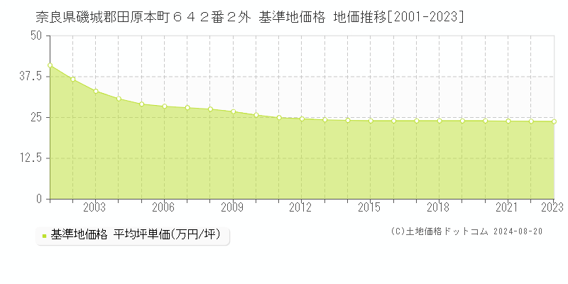 奈良県磯城郡田原本町６４２番２外 基準地価格 地価推移[2001-2023]