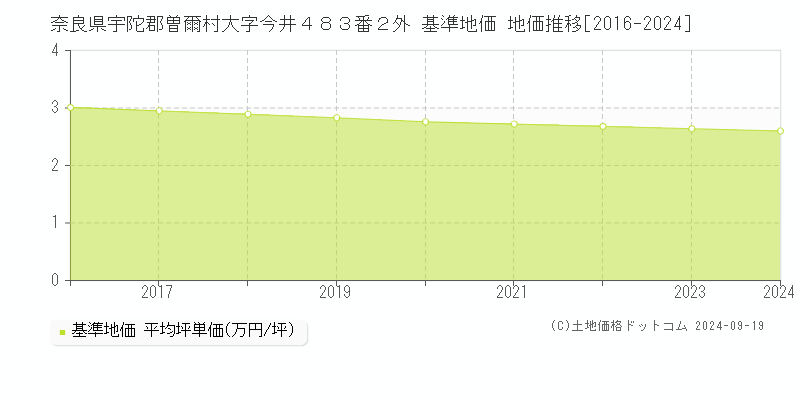 奈良県宇陀郡曽爾村大字今井４８３番２外 基準地価 地価推移[2016-2024]