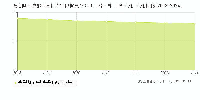 奈良県宇陀郡曽爾村大字伊賀見２２４０番１外 基準地価 地価推移[2018-2024]