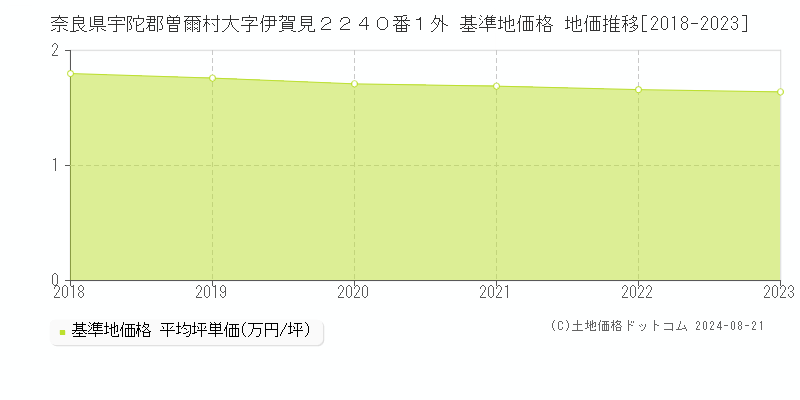 奈良県宇陀郡曽爾村大字伊賀見２２４０番１外 基準地価 地価推移[2018-2024]