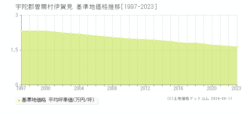 伊賀見(宇陀郡曽爾村)の基準地価格推移グラフ(坪単価)[1997-2023年]