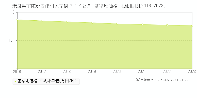 奈良県宇陀郡曽爾村大字掛７４４番外 基準地価格 地価推移[2016-2023]