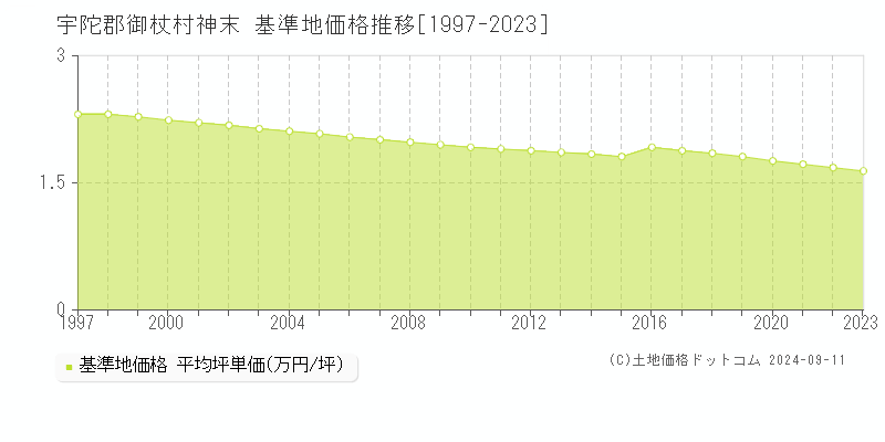 宇陀郡御杖村神末の基準地価推移グラフ 