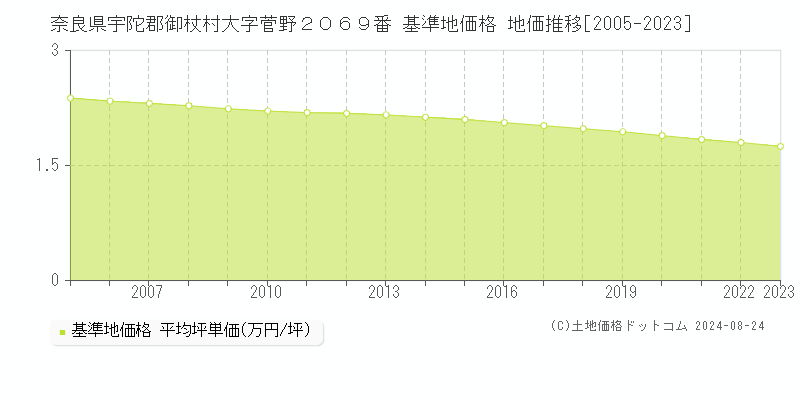 奈良県宇陀郡御杖村大字菅野２０６９番 基準地価 地価推移[2005-2024]