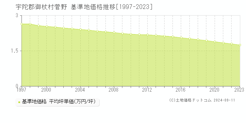 菅野(宇陀郡御杖村)の基準地価推移グラフ(坪単価)[1997-2024年]