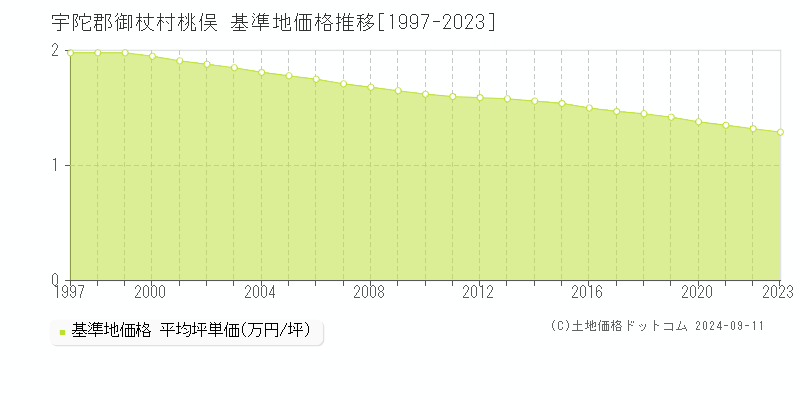 桃俣(宇陀郡御杖村)の基準地価推移グラフ(坪単価)[1997-2024年]