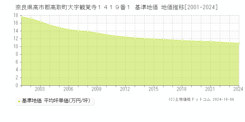 奈良県高市郡高取町大字観覚寺１４１９番１ 基準地価 地価推移[2001-2024]