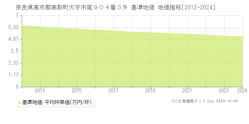 奈良県高市郡高取町大字市尾９０４番３外 基準地価 地価推移[2012-2024]