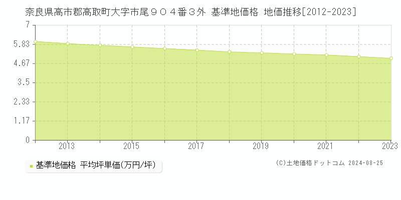 奈良県高市郡高取町大字市尾９０４番３外 基準地価格 地価推移[2012-2023]