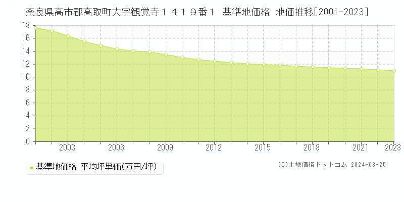 奈良県高市郡高取町大字観覚寺１４１９番１ 基準地価 地価推移[2001-2024]