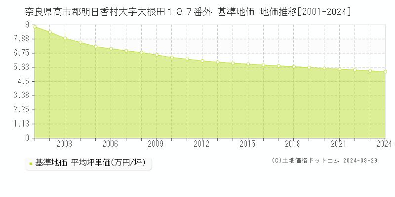 奈良県高市郡明日香村大字大根田１８７番外 基準地価 地価推移[2001-2024]