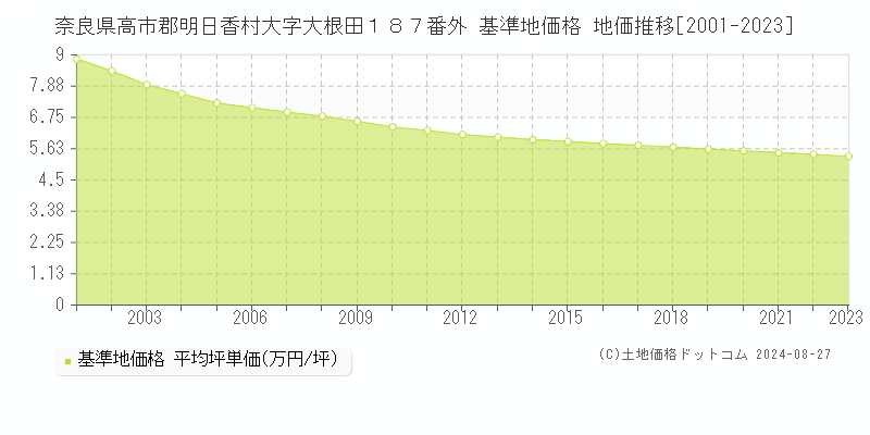 奈良県高市郡明日香村大字大根田１８７番外 基準地価格 地価推移[2001-2023]