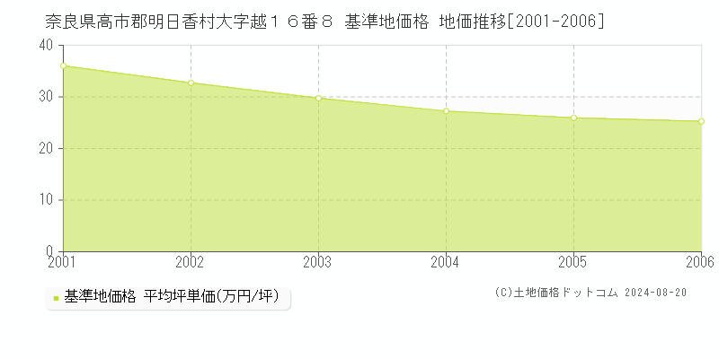 奈良県高市郡明日香村大字越１６番８ 基準地価 地価推移[2001-2006]