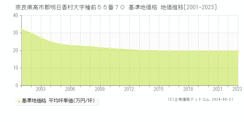 奈良県高市郡明日香村大字檜前５５番７０ 基準地価 地価推移[2001-2024]