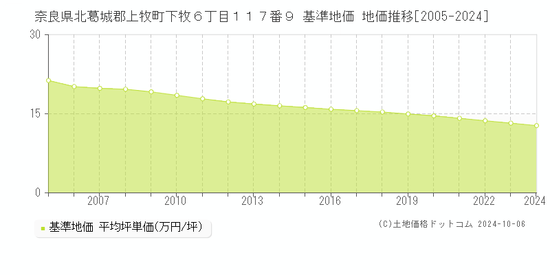 奈良県北葛城郡上牧町下牧６丁目１１７番９ 基準地価 地価推移[2005-2024]