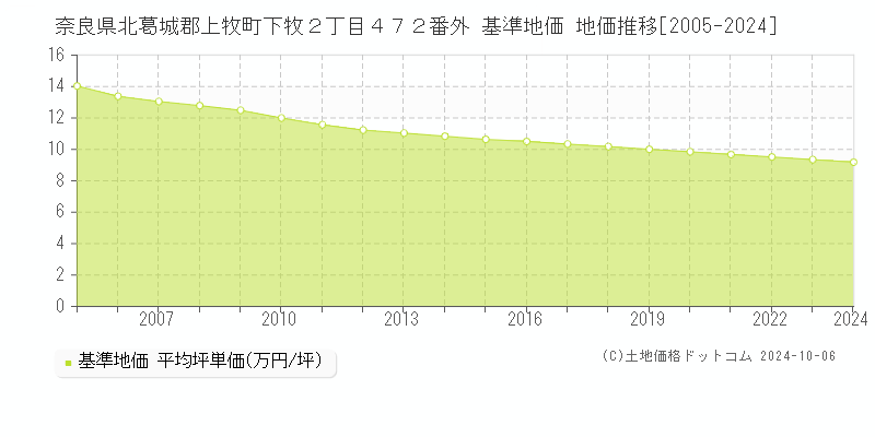 奈良県北葛城郡上牧町下牧２丁目４７２番外 基準地価 地価推移[2005-2024]