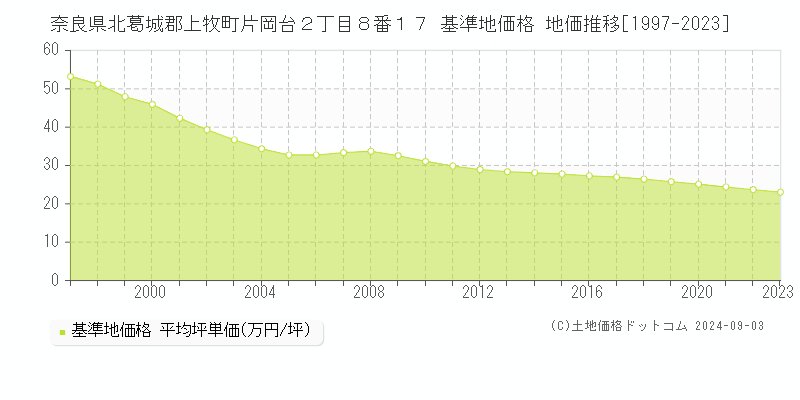 奈良県北葛城郡上牧町片岡台２丁目８番１７ 基準地価格 地価推移[1997-2023]