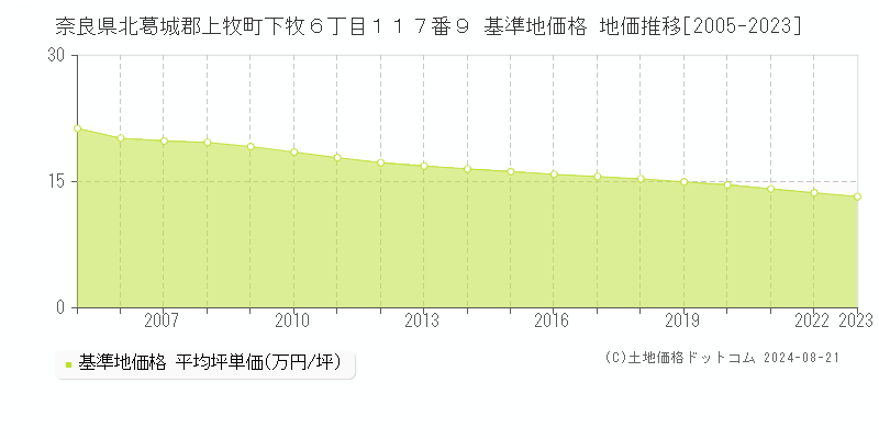 奈良県北葛城郡上牧町下牧６丁目１１７番９ 基準地価 地価推移[2005-2024]