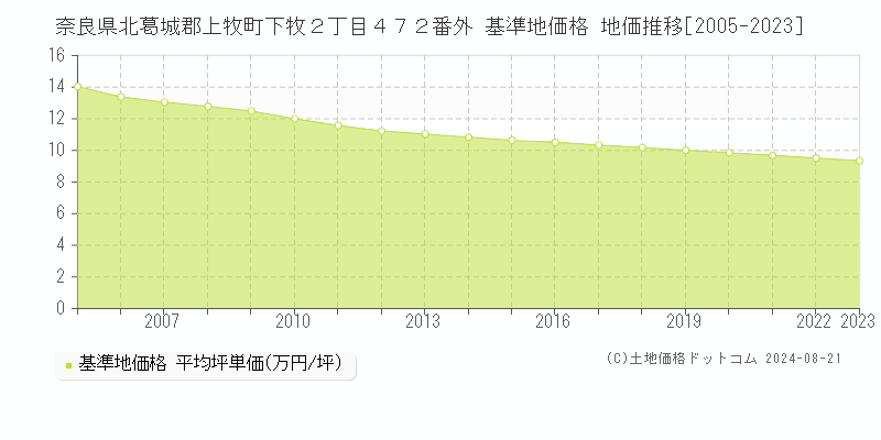 奈良県北葛城郡上牧町下牧２丁目４７２番外 基準地価格 地価推移[2005-2023]