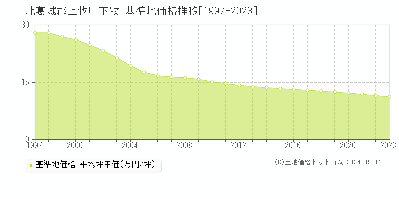 下牧(北葛城郡上牧町)の基準地価格推移グラフ(坪単価)[1997-2023年]