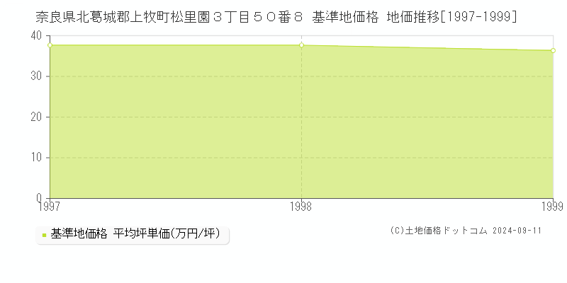 奈良県北葛城郡上牧町松里園３丁目５０番８ 基準地価格 地価推移[1997-1999]