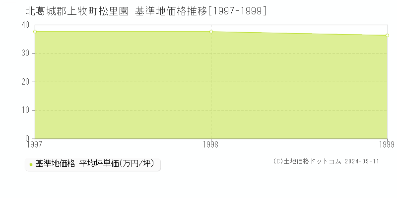 松里園(北葛城郡上牧町)の基準地価格推移グラフ(坪単価)[1997-1999年]