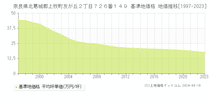 奈良県北葛城郡上牧町友が丘２丁目７２６番１４９ 基準地価格 地価推移[1997-2023]