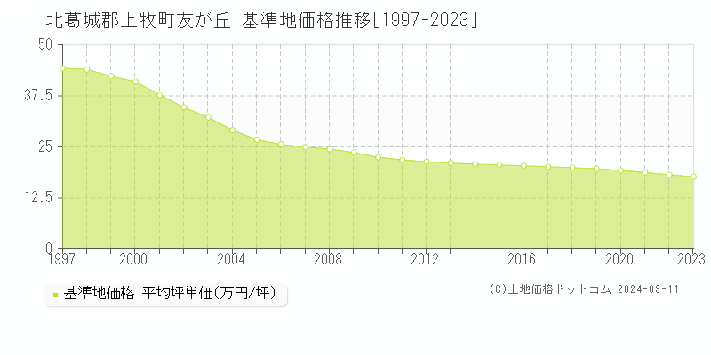 友が丘(北葛城郡上牧町)の基準地価格推移グラフ(坪単価)[1997-2023年]