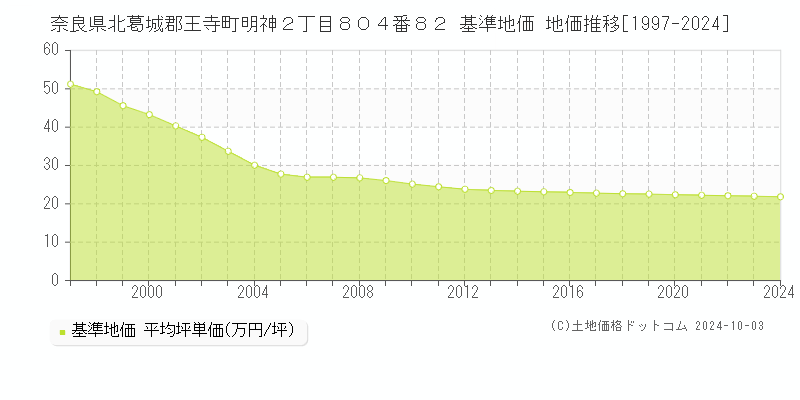 奈良県北葛城郡王寺町明神２丁目８０４番８２ 基準地価 地価推移[1997-2024]